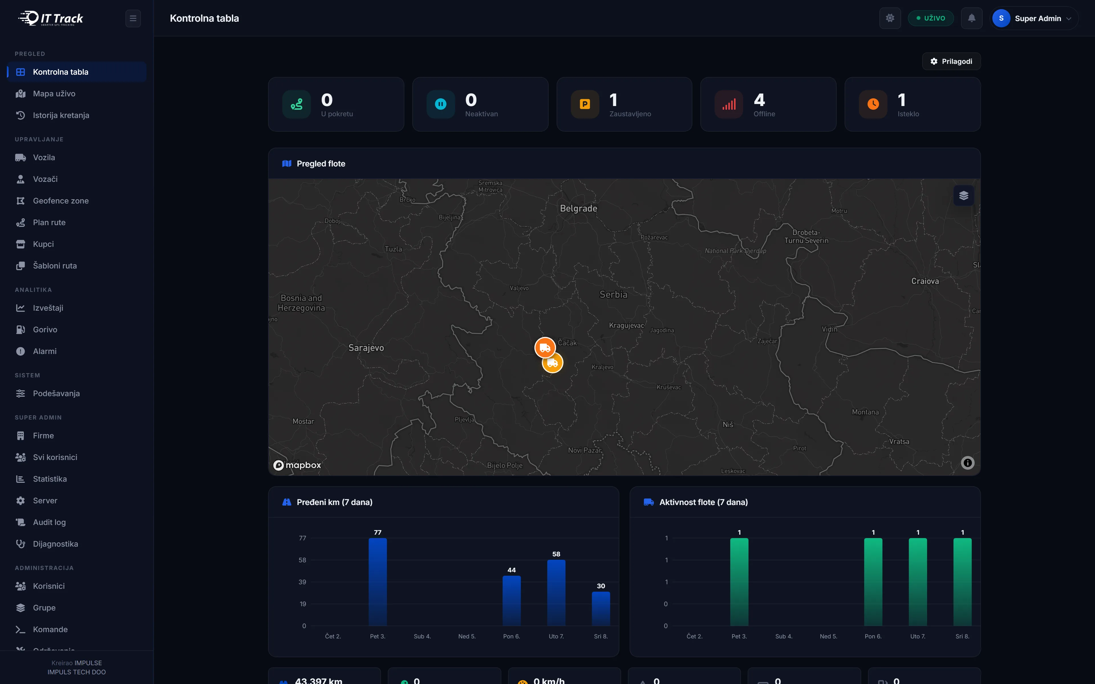 ITTrack admin panel - kontrolna tabla sa statistikom flote i mapom